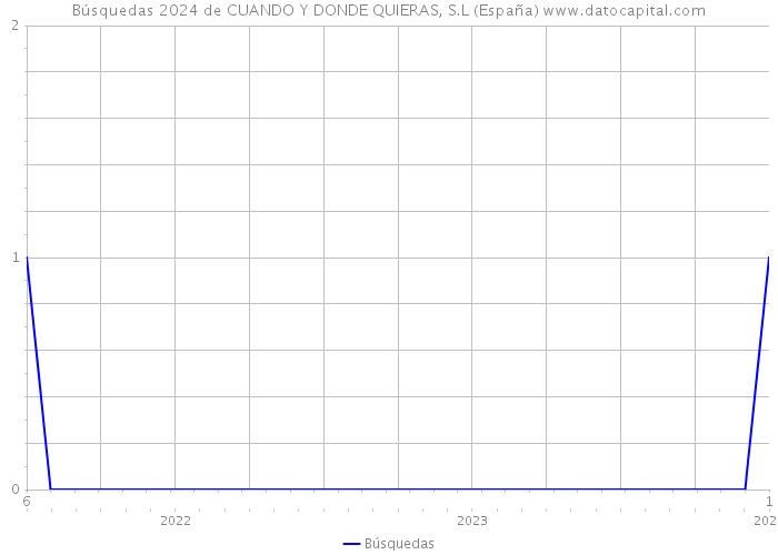 Búsquedas 2024 de CUANDO Y DONDE QUIERAS, S.L (España) 