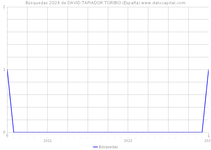Búsquedas 2024 de DAVID TAPIADOR TORIBIO (España) 