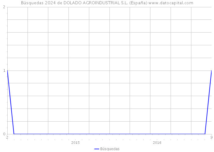 Búsquedas 2024 de DOLADO AGROINDUSTRIAL S.L. (España) 