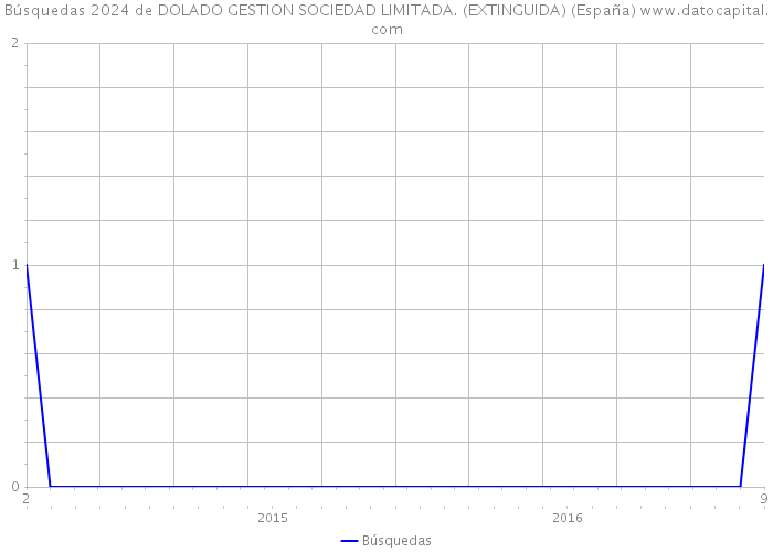 Búsquedas 2024 de DOLADO GESTION SOCIEDAD LIMITADA. (EXTINGUIDA) (España) 