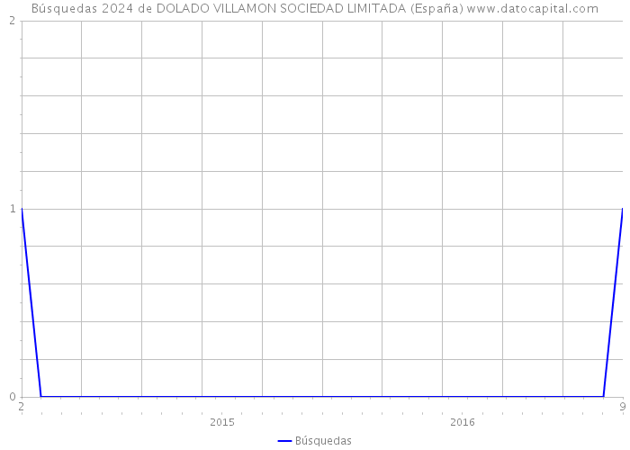 Búsquedas 2024 de DOLADO VILLAMON SOCIEDAD LIMITADA (España) 