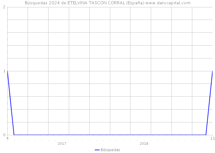 Búsquedas 2024 de ETELVINA TASCON CORRAL (España) 