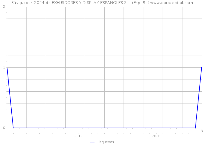Búsquedas 2024 de EXHIBIDORES Y DISPLAY ESPANOLES S.L. (España) 
