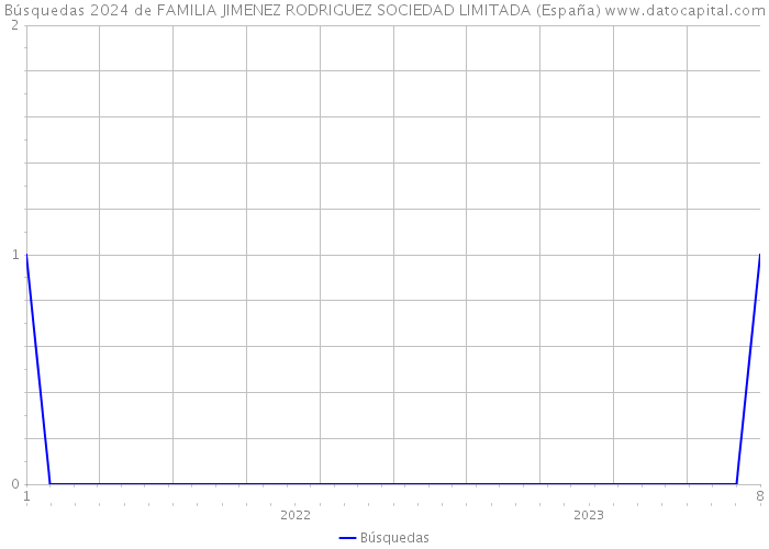 Búsquedas 2024 de FAMILIA JIMENEZ RODRIGUEZ SOCIEDAD LIMITADA (España) 