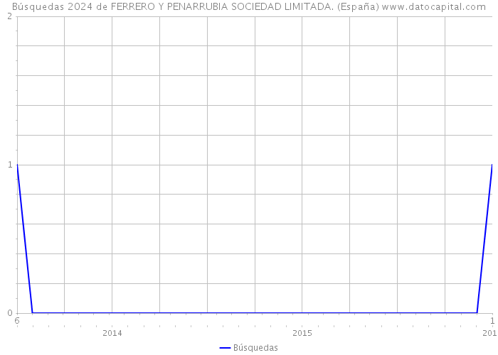 Búsquedas 2024 de FERRERO Y PENARRUBIA SOCIEDAD LIMITADA. (España) 
