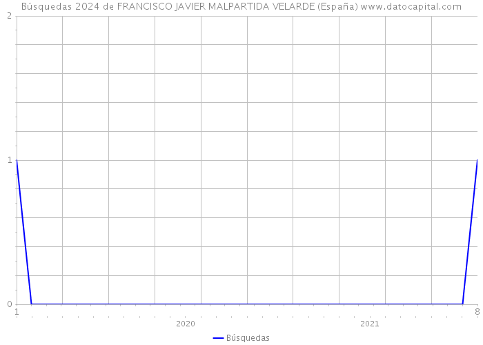 Búsquedas 2024 de FRANCISCO JAVIER MALPARTIDA VELARDE (España) 