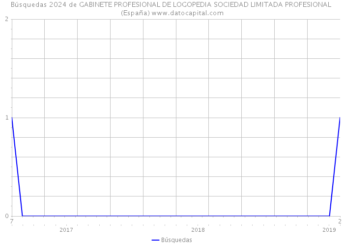 Búsquedas 2024 de GABINETE PROFESIONAL DE LOGOPEDIA SOCIEDAD LIMITADA PROFESIONAL (España) 