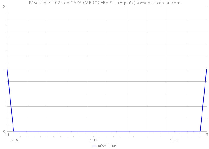 Búsquedas 2024 de GAZA CARROCERA S.L. (España) 
