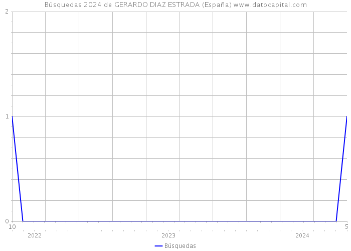 Búsquedas 2024 de GERARDO DIAZ ESTRADA (España) 