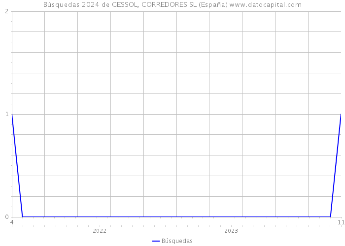 Búsquedas 2024 de GESSOL, CORREDORES SL (España) 