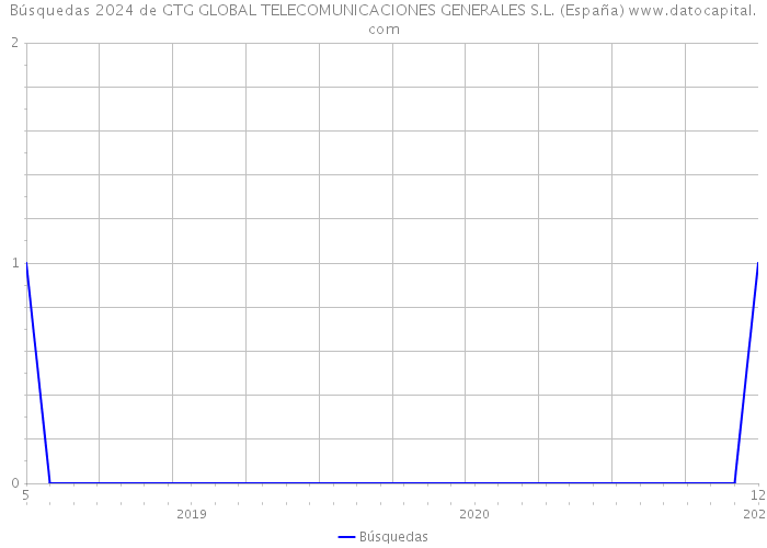 Búsquedas 2024 de GTG GLOBAL TELECOMUNICACIONES GENERALES S.L. (España) 