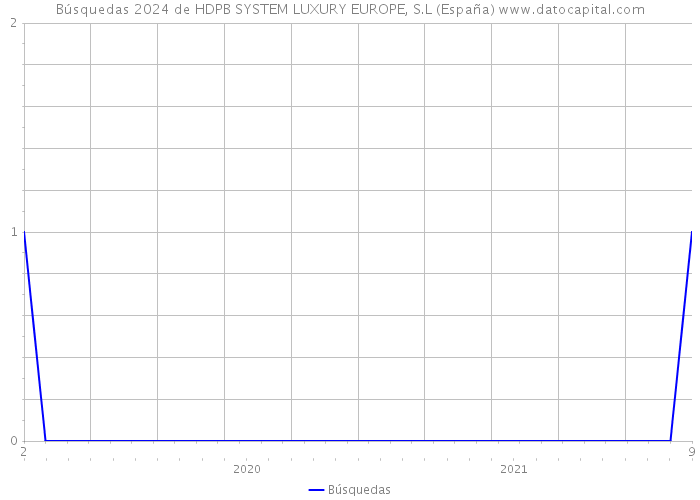 Búsquedas 2024 de HDPB SYSTEM LUXURY EUROPE, S.L (España) 