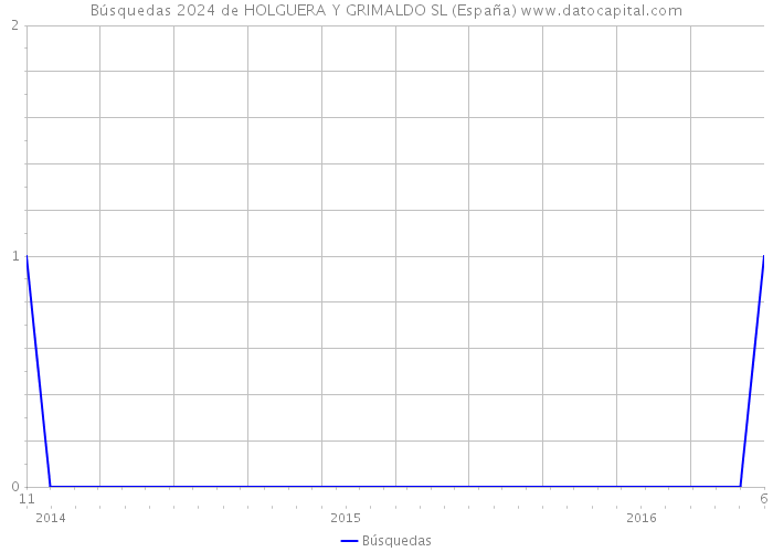Búsquedas 2024 de HOLGUERA Y GRIMALDO SL (España) 