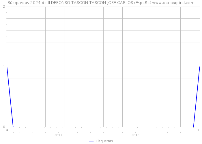 Búsquedas 2024 de ILDEFONSO TASCON TASCON JOSE CARLOS (España) 