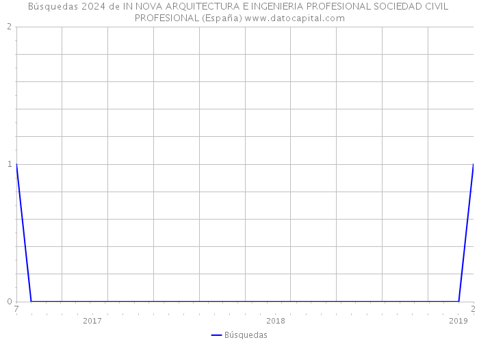 Búsquedas 2024 de IN NOVA ARQUITECTURA E INGENIERIA PROFESIONAL SOCIEDAD CIVIL PROFESIONAL (España) 