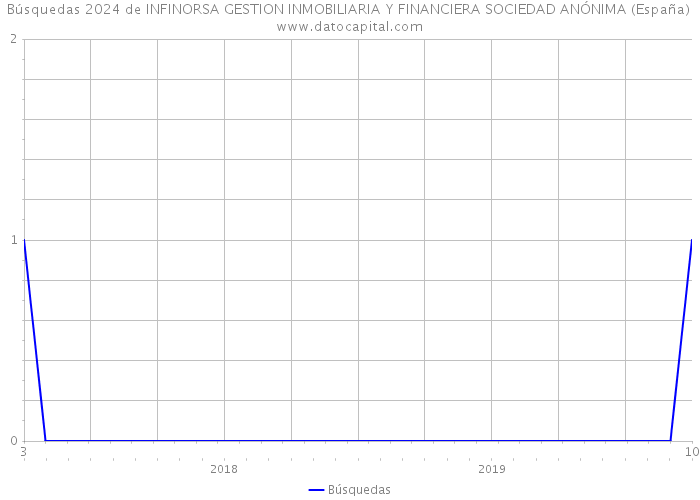 Búsquedas 2024 de INFINORSA GESTION INMOBILIARIA Y FINANCIERA SOCIEDAD ANÓNIMA (España) 