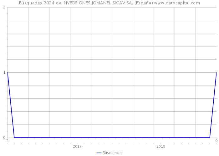 Búsquedas 2024 de INVERSIONES JOMANEL SICAV SA. (España) 