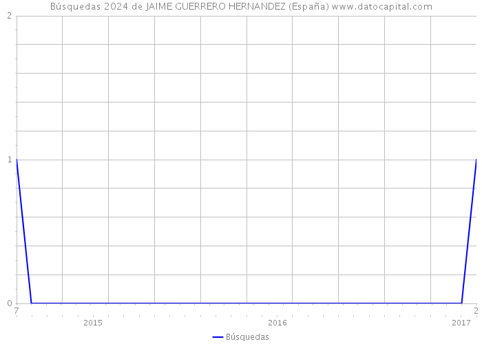 Búsquedas 2024 de JAIME GUERRERO HERNANDEZ (España) 