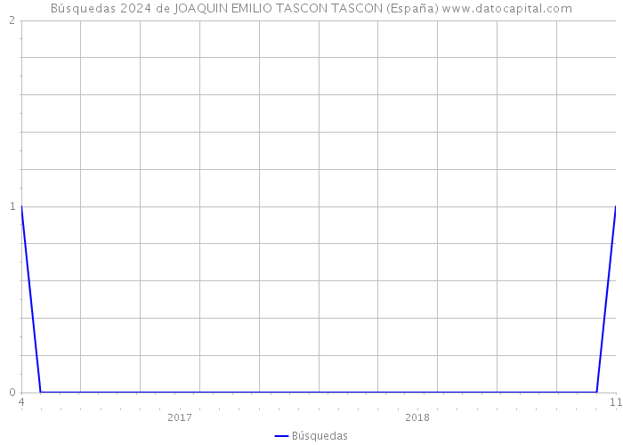 Búsquedas 2024 de JOAQUIN EMILIO TASCON TASCON (España) 