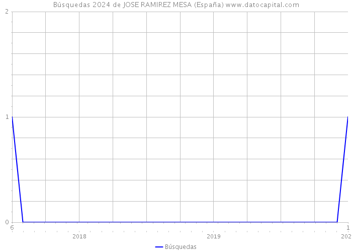 Búsquedas 2024 de JOSE RAMIREZ MESA (España) 