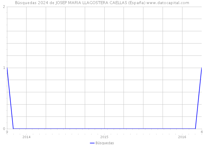 Búsquedas 2024 de JOSEP MARIA LLAGOSTERA CAELLAS (España) 