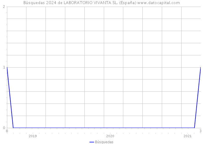 Búsquedas 2024 de LABORATORIO VIVANTA SL. (España) 