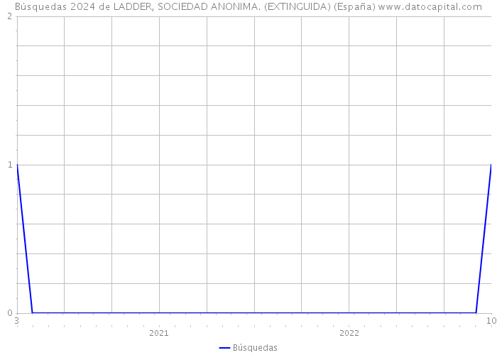 Búsquedas 2024 de LADDER, SOCIEDAD ANONIMA. (EXTINGUIDA) (España) 