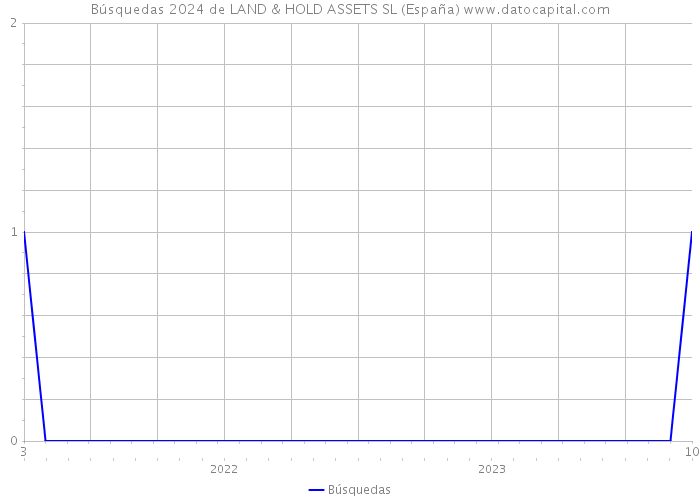 Búsquedas 2024 de LAND & HOLD ASSETS SL (España) 
