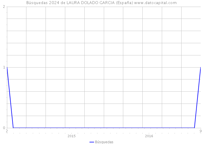Búsquedas 2024 de LAURA DOLADO GARCIA (España) 
