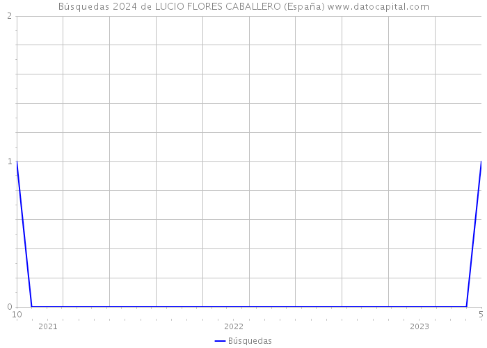 Búsquedas 2024 de LUCIO FLORES CABALLERO (España) 