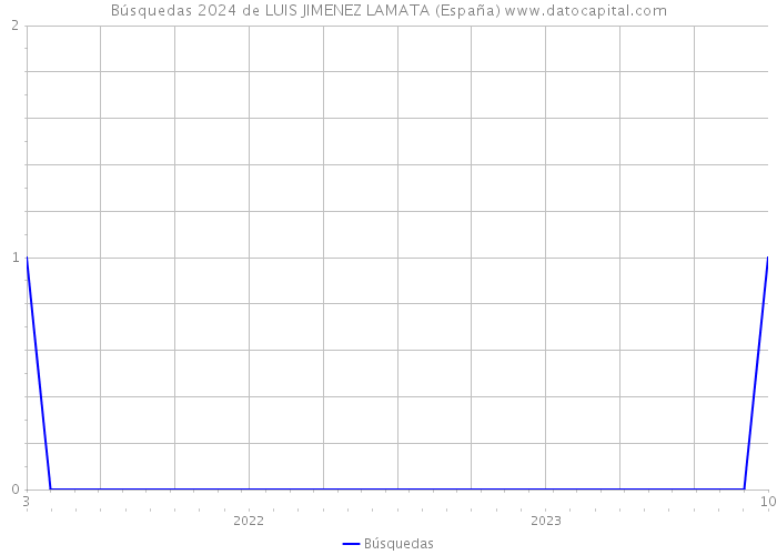 Búsquedas 2024 de LUIS JIMENEZ LAMATA (España) 