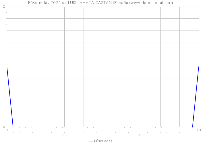 Búsquedas 2024 de LUIS LAMATA CASTAN (España) 