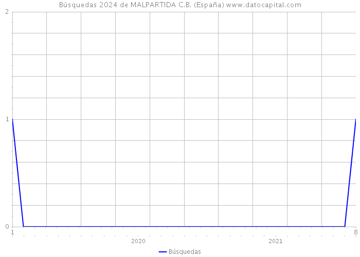 Búsquedas 2024 de MALPARTIDA C.B. (España) 