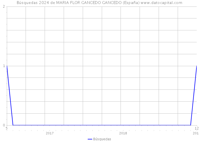 Búsquedas 2024 de MARIA FLOR GANCEDO GANCEDO (España) 