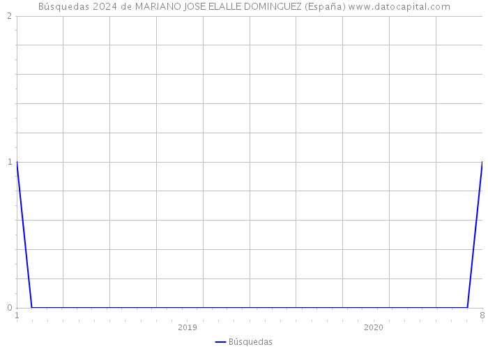 Búsquedas 2024 de MARIANO JOSE ELALLE DOMINGUEZ (España) 