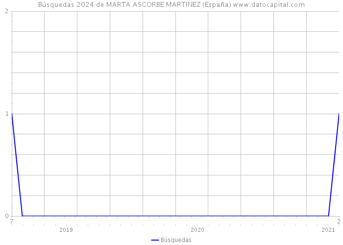 Búsquedas 2024 de MARTA ASCORBE MARTINEZ (España) 