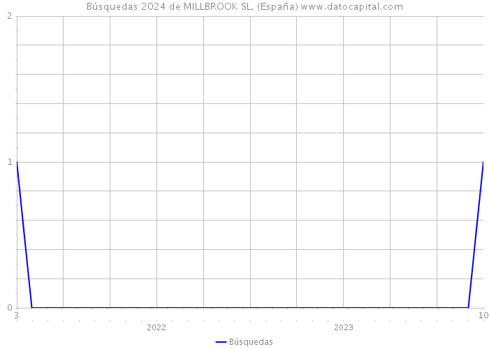 Búsquedas 2024 de MILLBROOK SL. (España) 