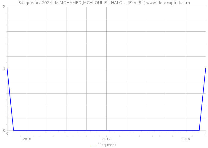 Búsquedas 2024 de MOHAMED JAGHLOUL EL-HALOUI (España) 