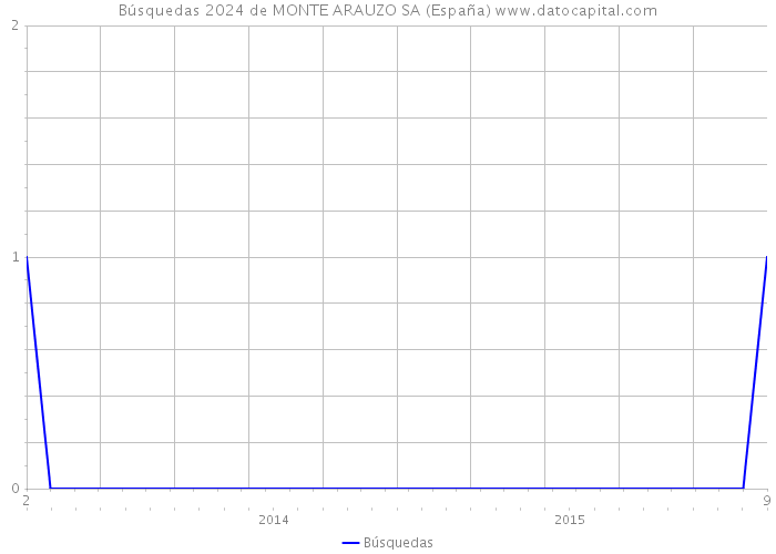 Búsquedas 2024 de MONTE ARAUZO SA (España) 