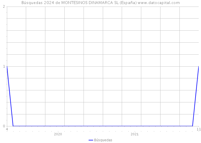 Búsquedas 2024 de MONTESINOS DINAMARCA SL (España) 