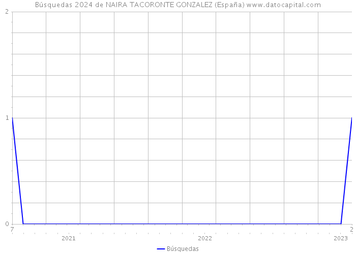 Búsquedas 2024 de NAIRA TACORONTE GONZALEZ (España) 