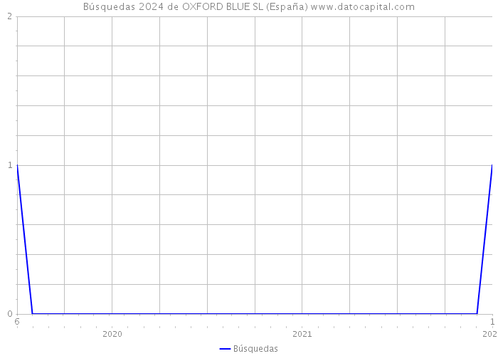 Búsquedas 2024 de OXFORD BLUE SL (España) 