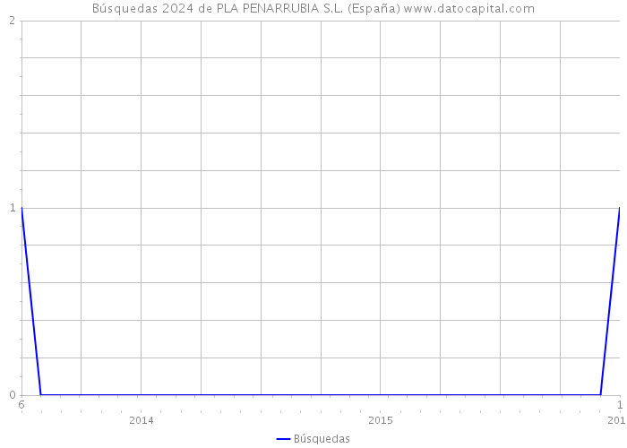 Búsquedas 2024 de PLA PENARRUBIA S.L. (España) 