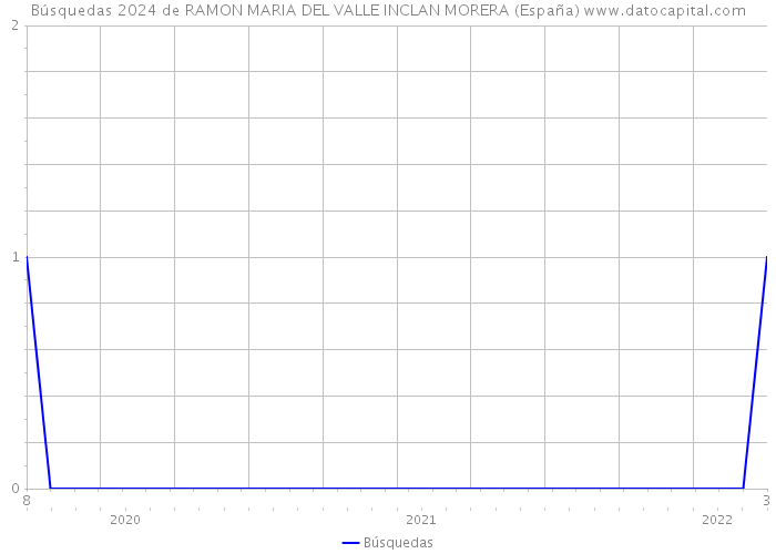 Búsquedas 2024 de RAMON MARIA DEL VALLE INCLAN MORERA (España) 