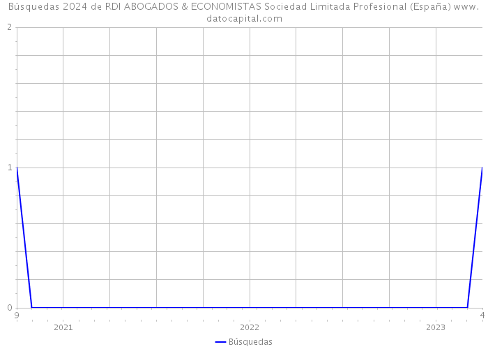 Búsquedas 2024 de RDI ABOGADOS & ECONOMISTAS Sociedad Limitada Profesional (España) 