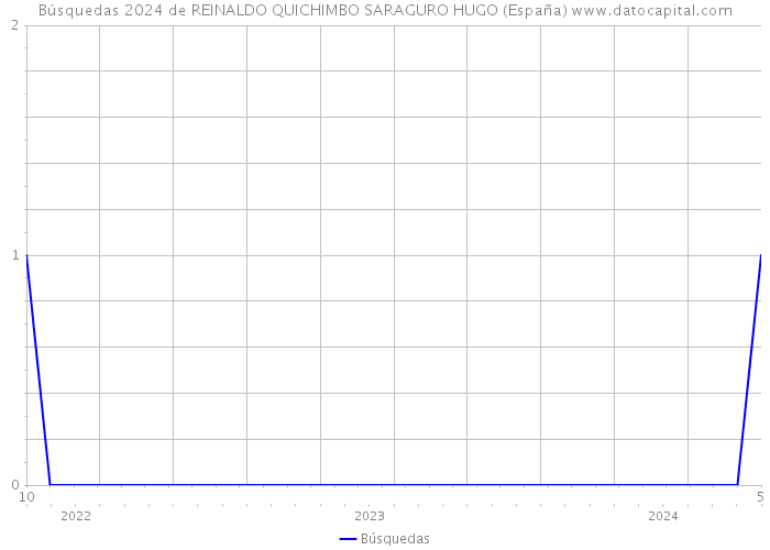 Búsquedas 2024 de REINALDO QUICHIMBO SARAGURO HUGO (España) 