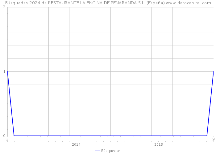 Búsquedas 2024 de RESTAURANTE LA ENCINA DE PENARANDA S.L. (España) 