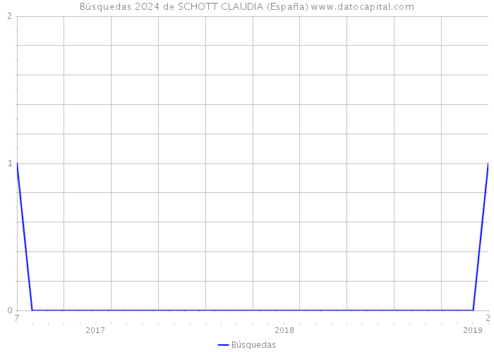 Búsquedas 2024 de SCHOTT CLAUDIA (España) 
