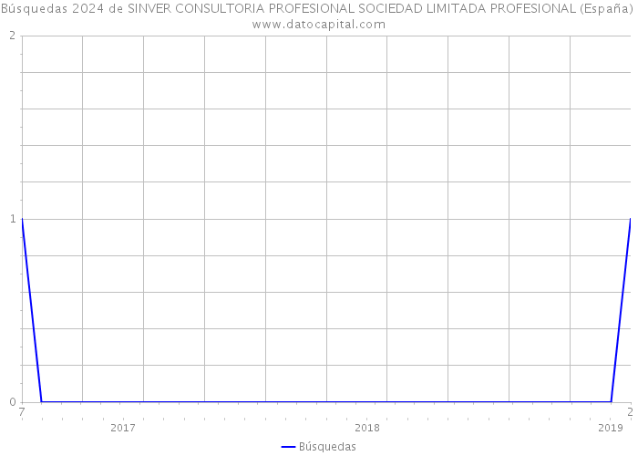 Búsquedas 2024 de SINVER CONSULTORIA PROFESIONAL SOCIEDAD LIMITADA PROFESIONAL (España) 