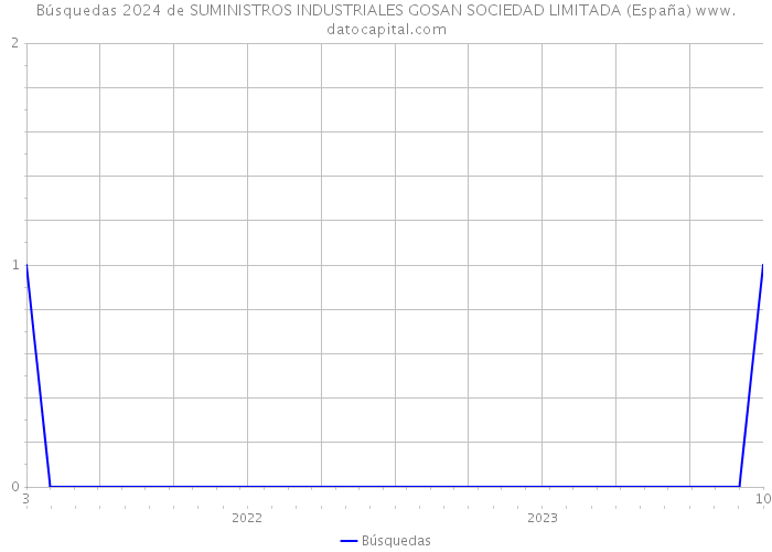 Búsquedas 2024 de SUMINISTROS INDUSTRIALES GOSAN SOCIEDAD LIMITADA (España) 